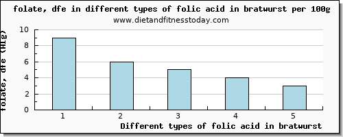 folic acid in bratwurst folate, dfe per 100g